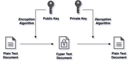asymmetric-key