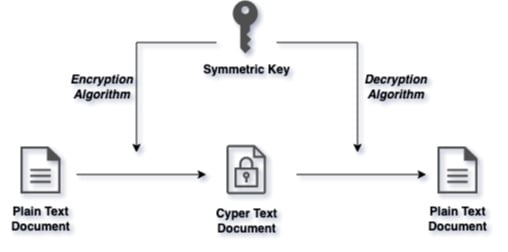 symmetric-key