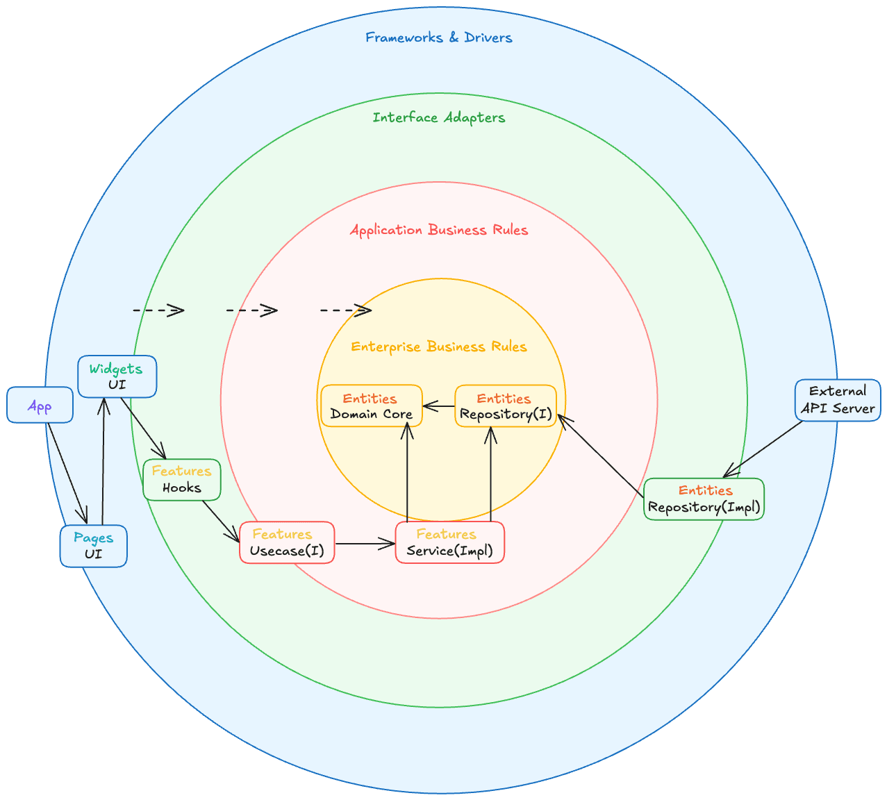 fsd-ddd-clean-architecture