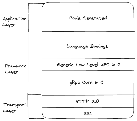 gRPC structure